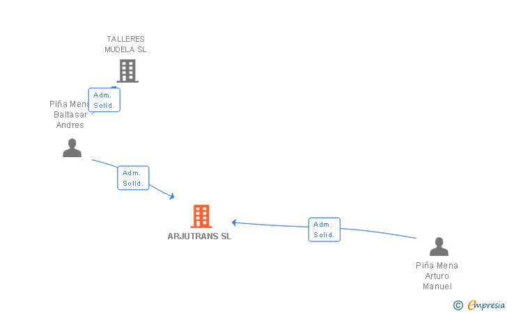 Vinculaciones societarias de ARJUTRANS SL