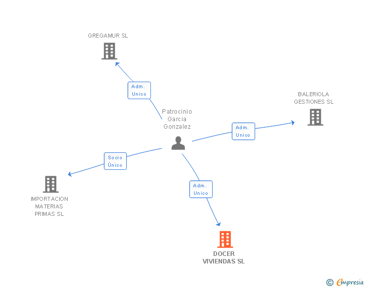 Vinculaciones societarias de DOCER VIVIENDAS SL
