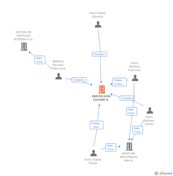 Vinculaciones societarias de INMOBILIARIA EDERKIN SL