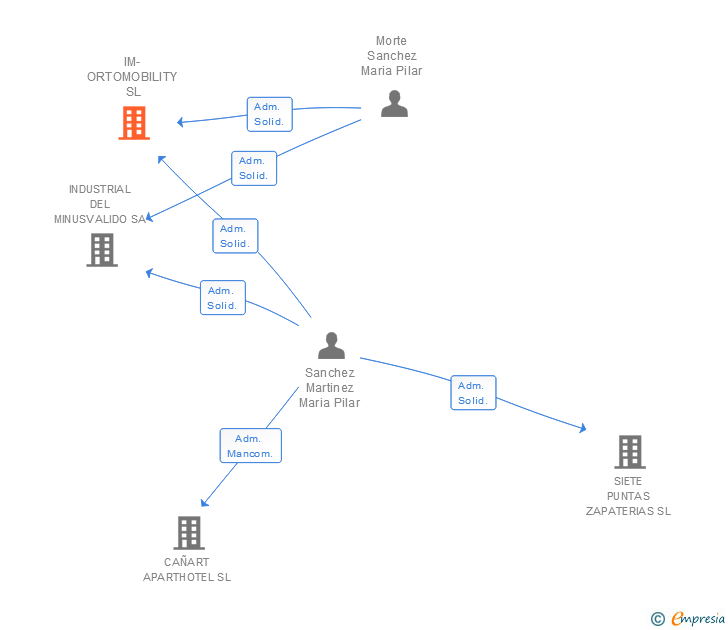 Vinculaciones societarias de IM-ORTOMOBILITY SL