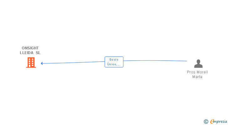Vinculaciones societarias de ONSIGHT LLEIDA SL