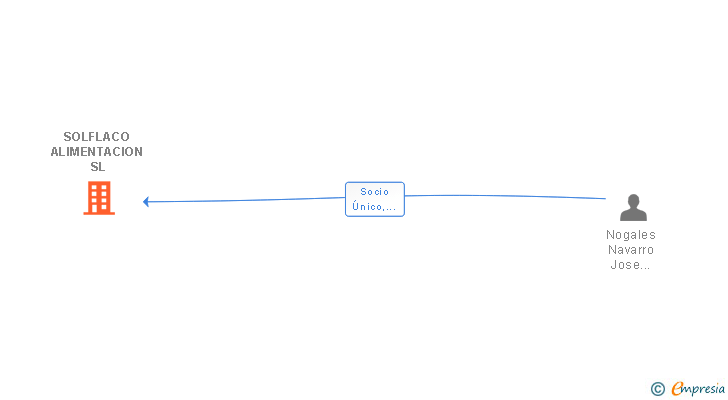 Vinculaciones societarias de SOLFLACO ALIMENTACION SL