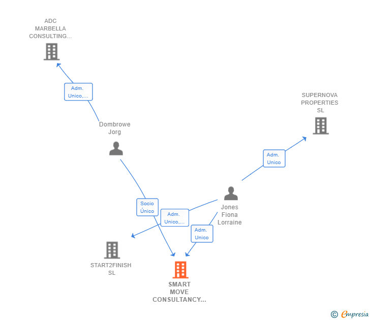 Vinculaciones societarias de SMART MOVE CONSULTANCY SL