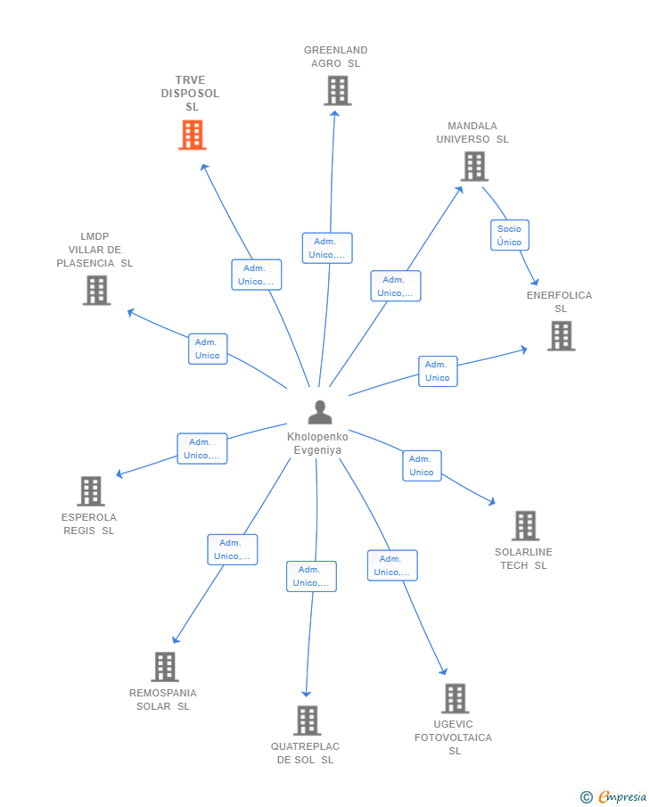 Vinculaciones societarias de TRVE DISPOSOL SL