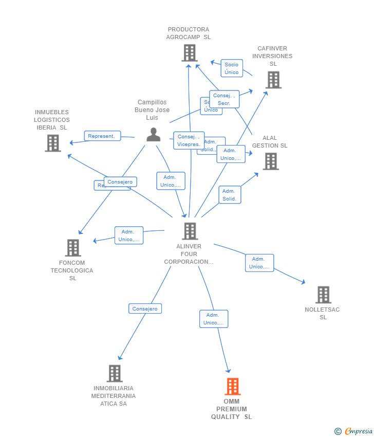 Vinculaciones societarias de OMM PREMIUM QUALITY SL
