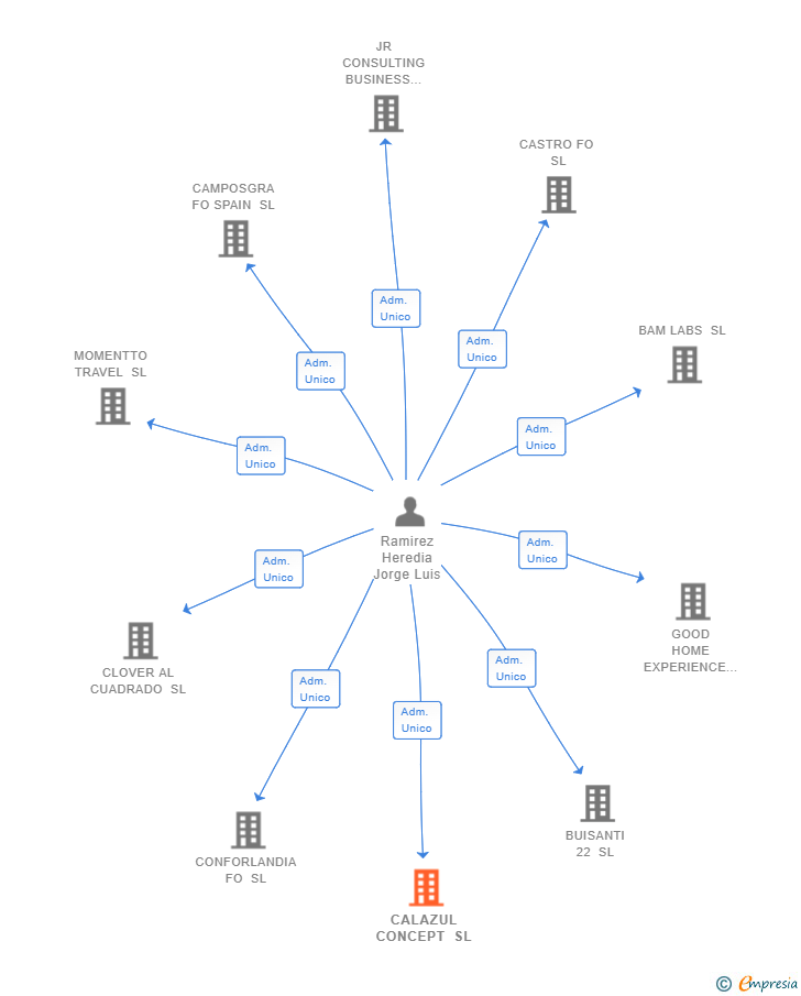Vinculaciones societarias de CALAZUL CONCEPT SL