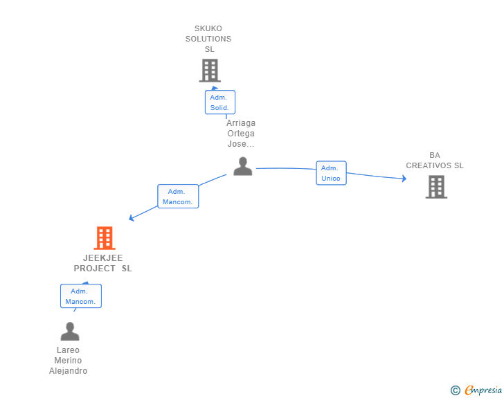 Vinculaciones societarias de JEEKJEE PROJECT SL
