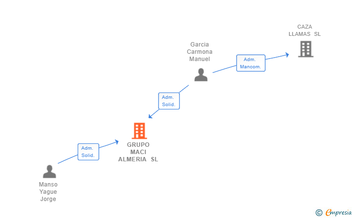 Vinculaciones societarias de GRUPO MACI ALMERIA SL