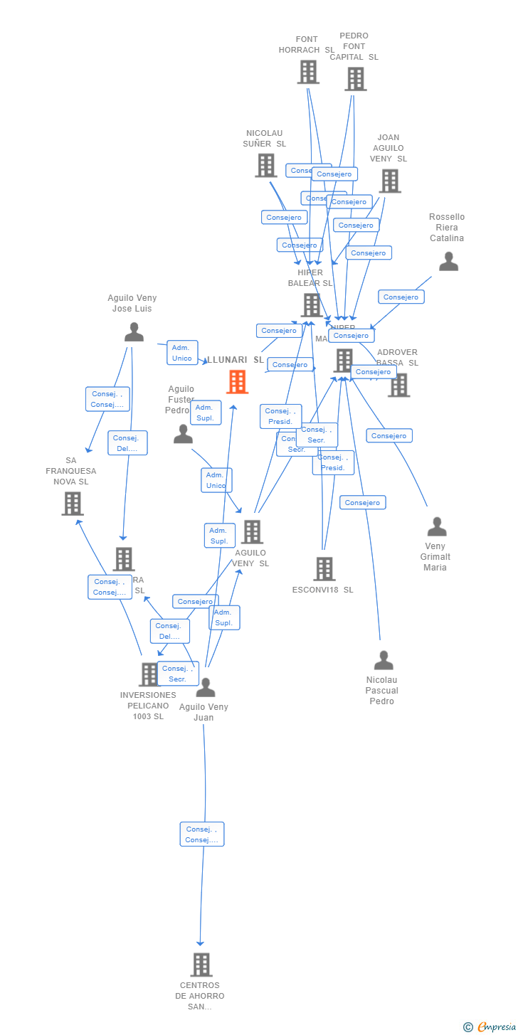 Vinculaciones societarias de LLUNARI SL
