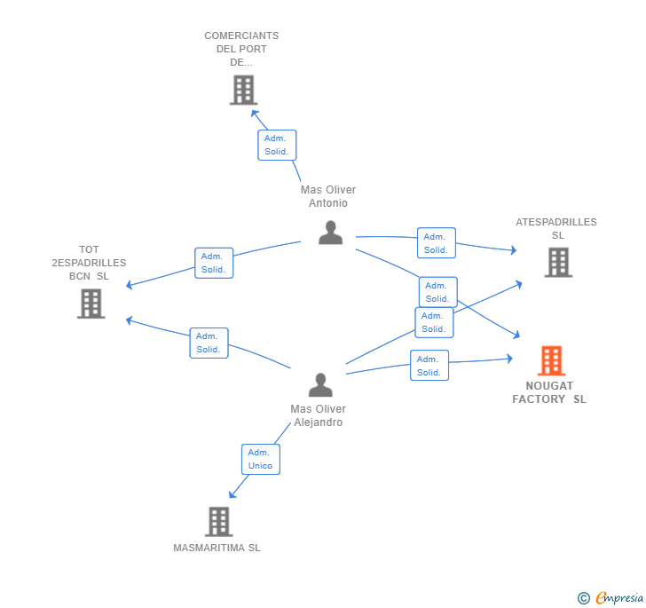 Vinculaciones societarias de NOUGAT FACTORY SL