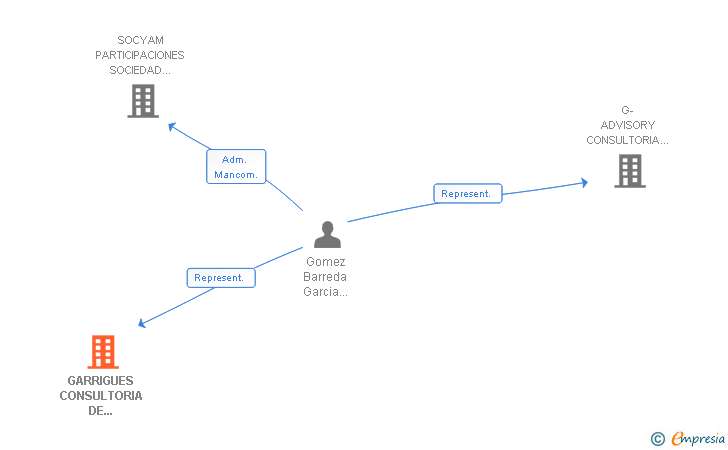 Vinculaciones societarias de GARRIGUES CONSULTORIA DE EMPRESA FAMILIAR SLP