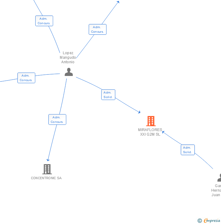 Vinculaciones societarias de MIRAFLORES XXI G2M SL