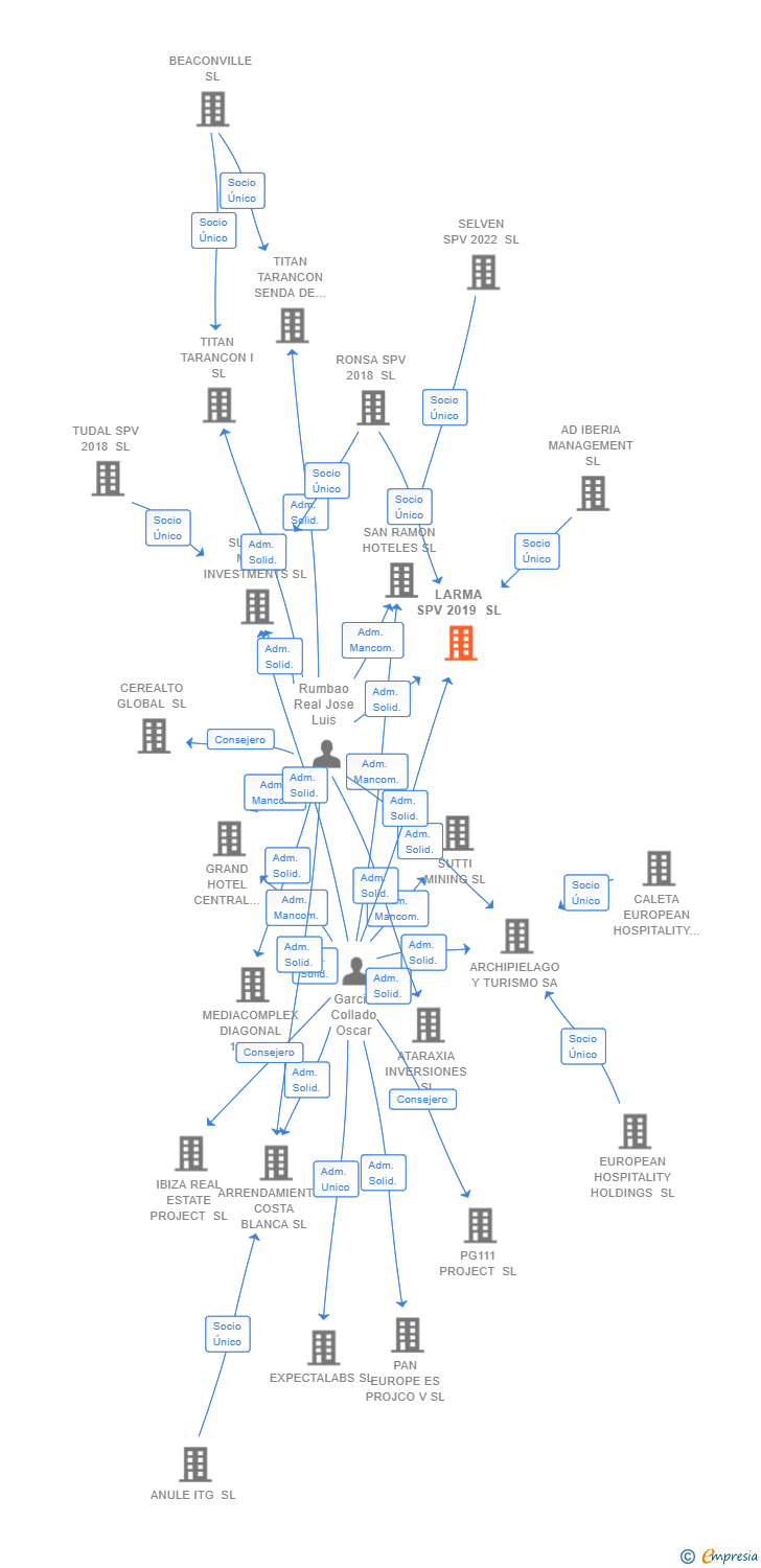 Vinculaciones societarias de LARMA SPV 2019 SL