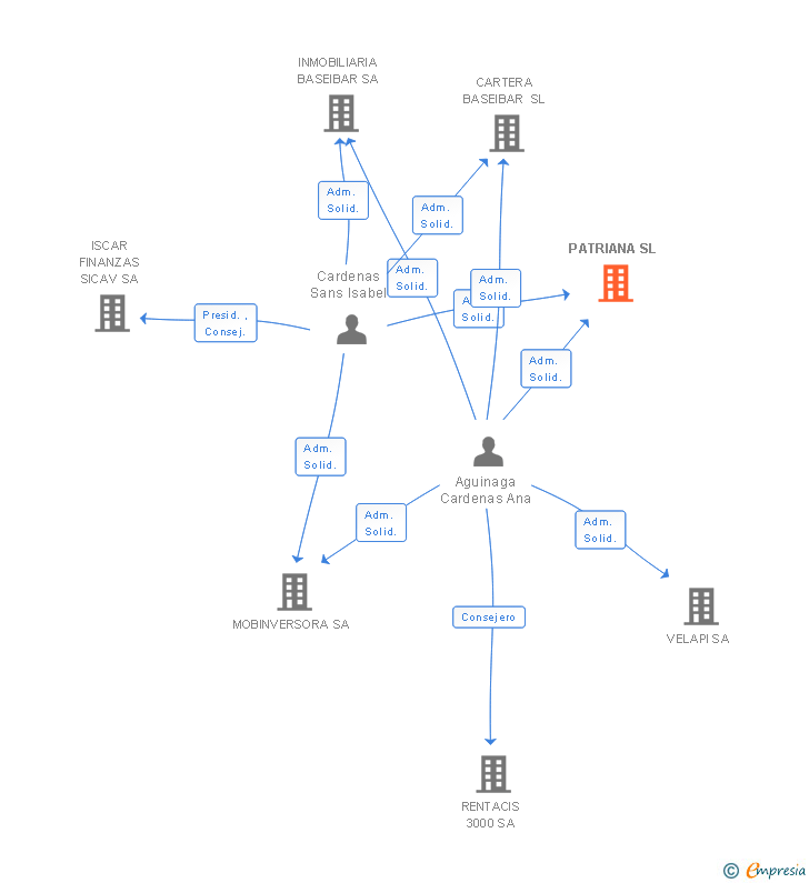 Vinculaciones societarias de PATRIANA SL