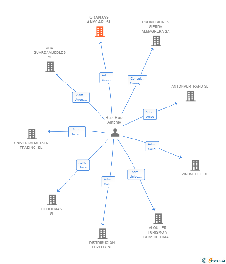 Vinculaciones societarias de GRANJAS ANYCAR SL