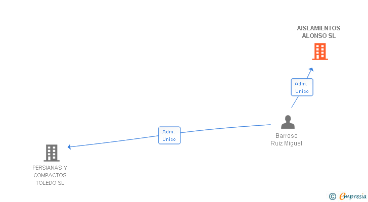 Vinculaciones societarias de AISLAMIENTOS ALONSO SL