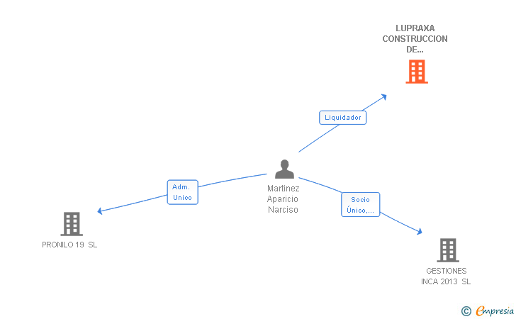 Vinculaciones societarias de LUPRAXA CONSTRUCCION DE INFRAESTRUCTURAS SL