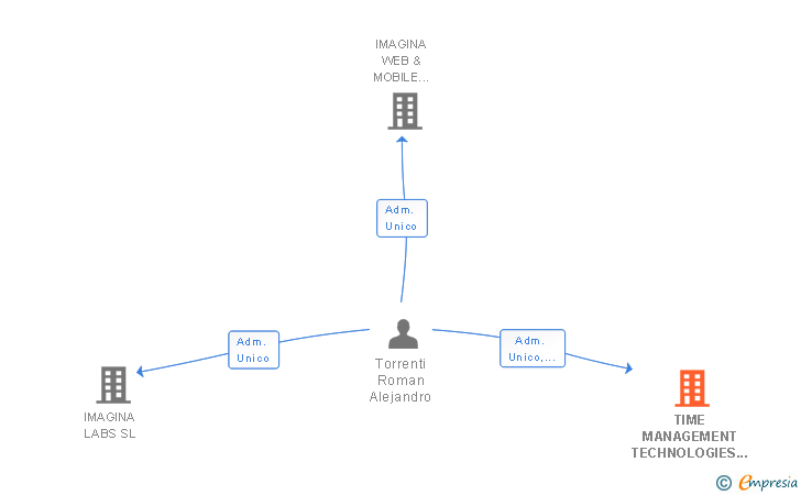 Vinculaciones societarias de TIME MANAGEMENT TECHNOLOGIES SL
