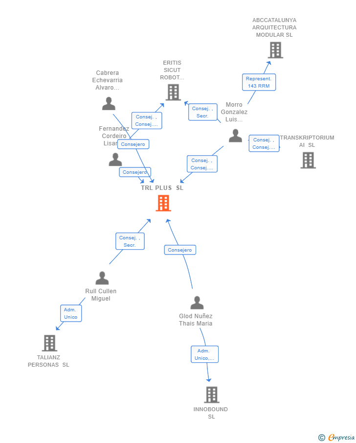 Vinculaciones societarias de TRL PLUS SL
