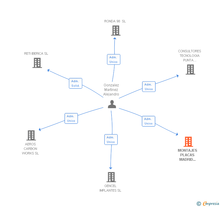 Vinculaciones societarias de MONTAJES PLACAS MADRID SUR SL