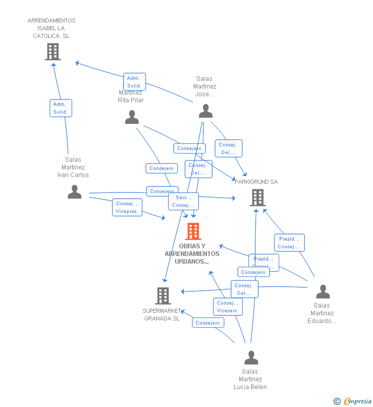 Vinculaciones societarias de OBRAS Y ARRENDAMIENTOS URBANOS DE GRANADA SA