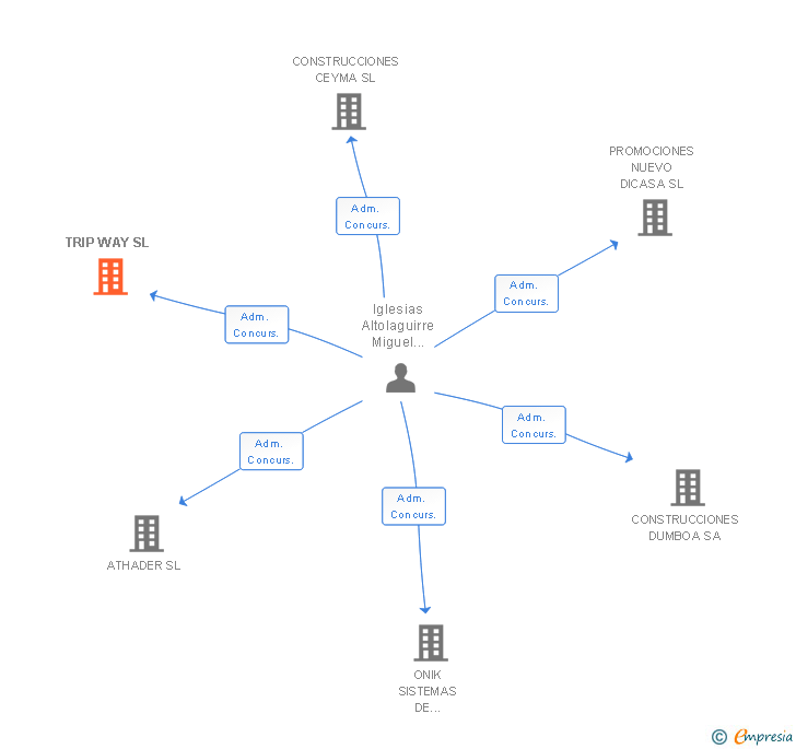 Vinculaciones societarias de TRIP WAY SL