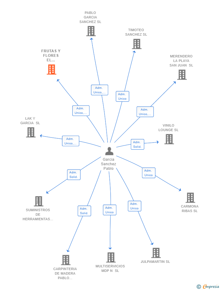 Vinculaciones societarias de FRUTAS Y FLORES EL MOLINO SL