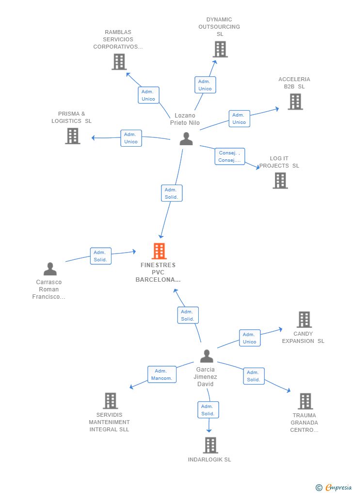 Vinculaciones societarias de FINESTRES PVC BARCELONA SL