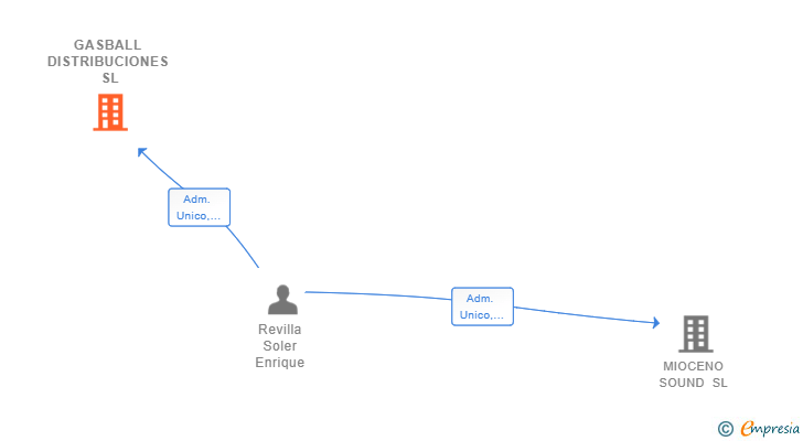 Vinculaciones societarias de GASBALL DISTRIBUCIONES SL