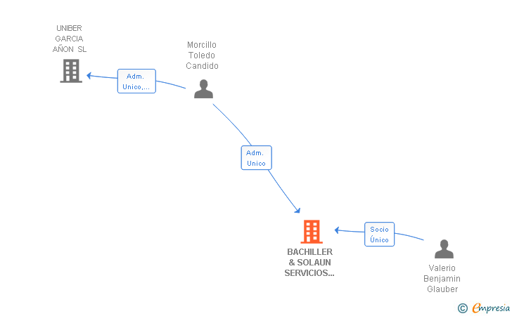 Vinculaciones societarias de BACHILLER & SOLAUN SERVICIOS DE SEGURIDAD SL