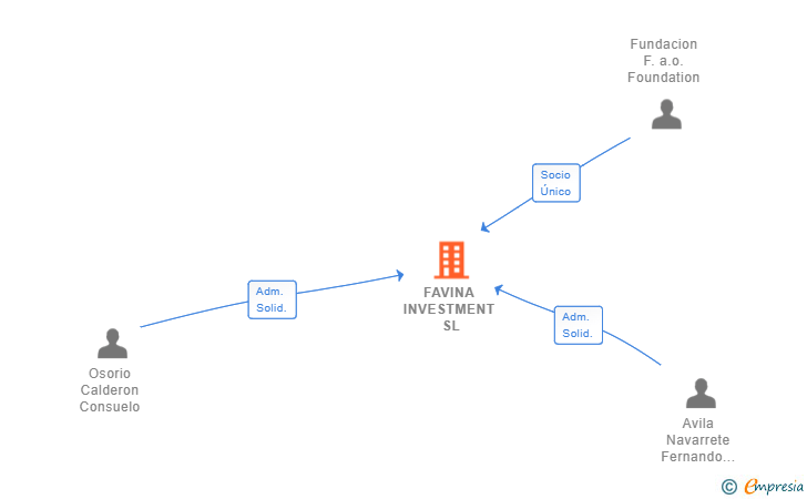 Vinculaciones societarias de FAVINA INVESTMENT SL