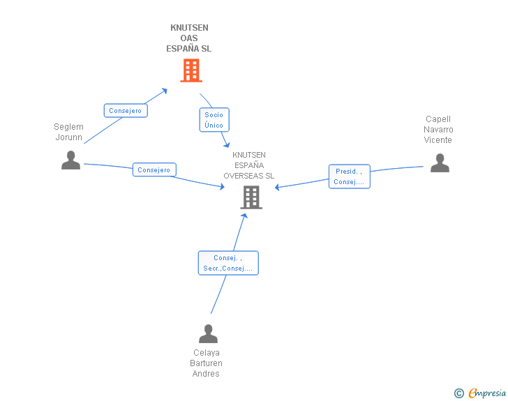 Vinculaciones societarias de KNUTSEN OAS ESPAÑA SL