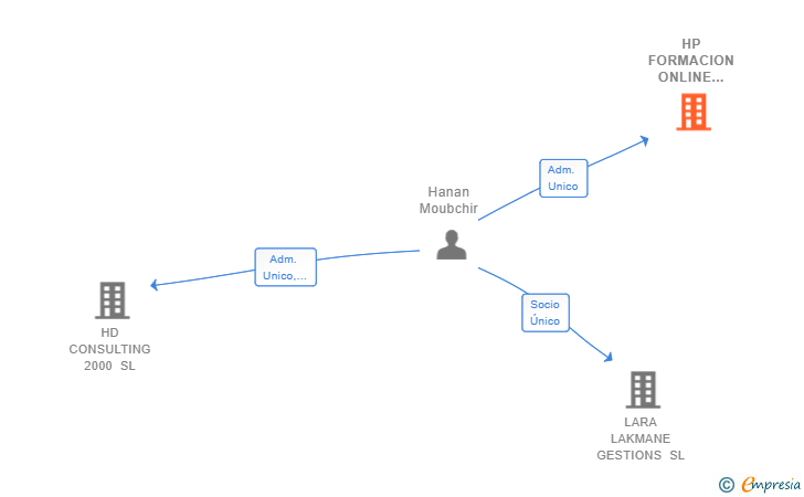 Vinculaciones societarias de HP FORMACION ONLINE 2000 SL