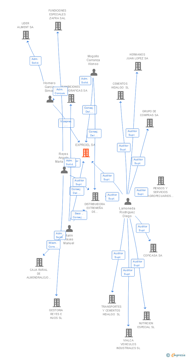 Vinculaciones societarias de EXPROEL SA