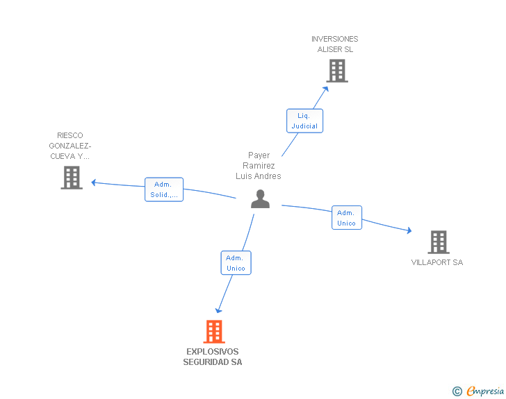 Vinculaciones societarias de EXPLOSIVOS SEGURIDAD SA