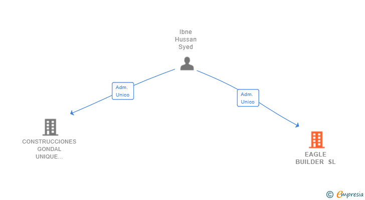 Vinculaciones societarias de EAGLE BUILDER SL