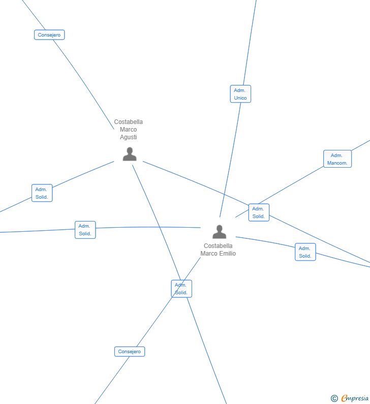 Vinculaciones societarias de IPEM REAL STATE SL