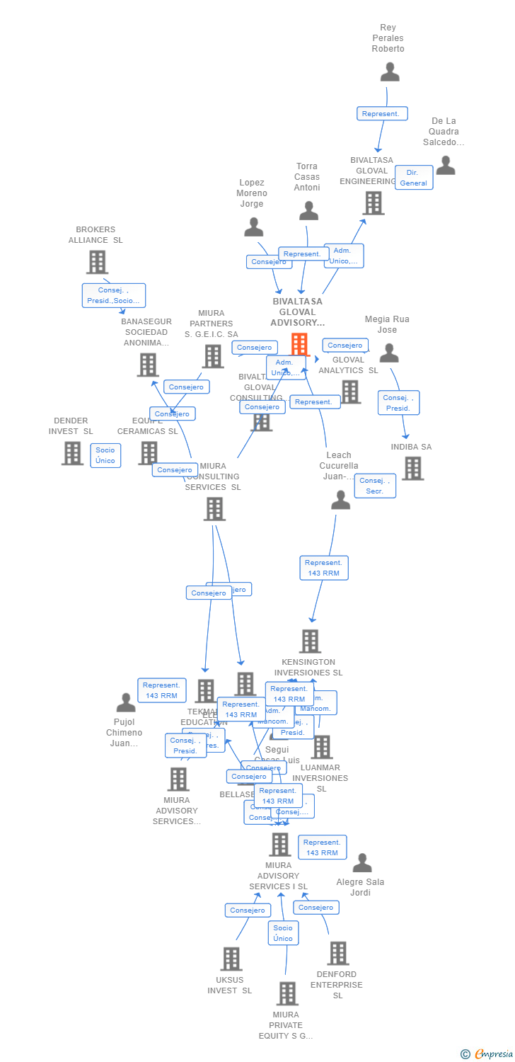 Vinculaciones societarias de BIVALTASA GLOVAL ADVISORY SL