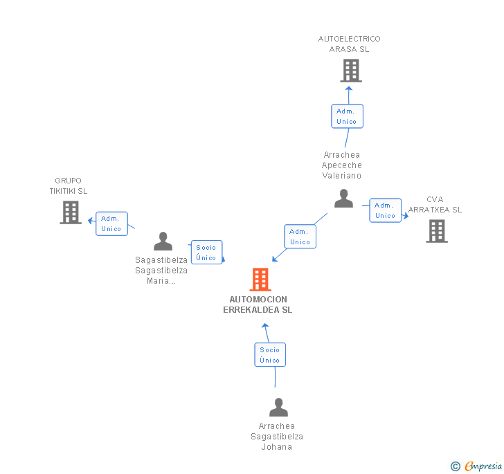 Vinculaciones societarias de AUTOMOCION ERREKALDEA SL