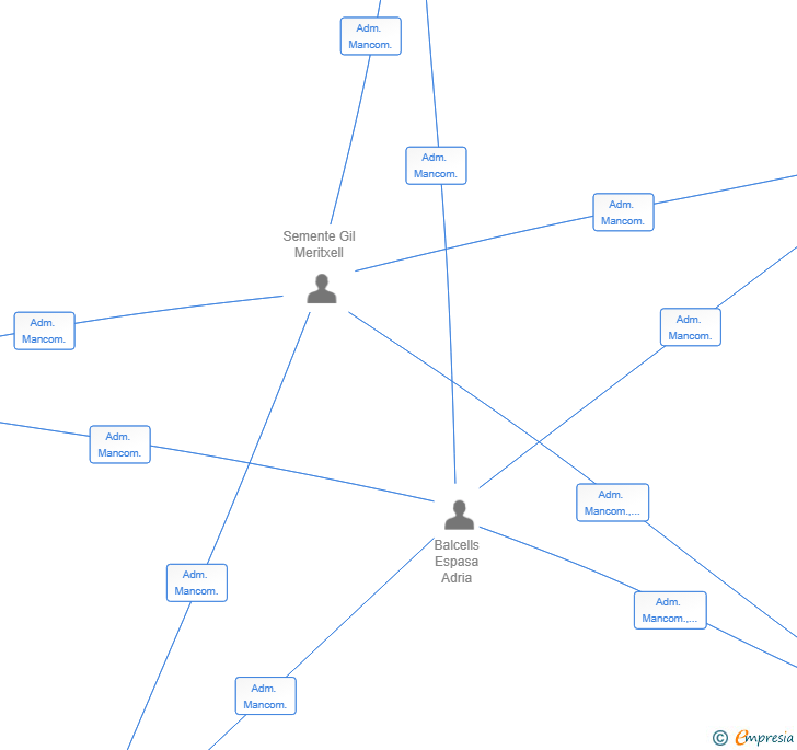 Vinculaciones societarias de KARAI AGENCIA DE COMUNICACIO SL