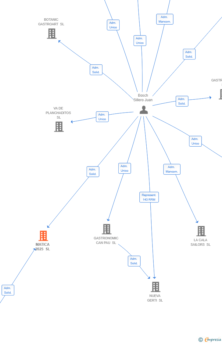 Vinculaciones societarias de MATICA 2025 SL