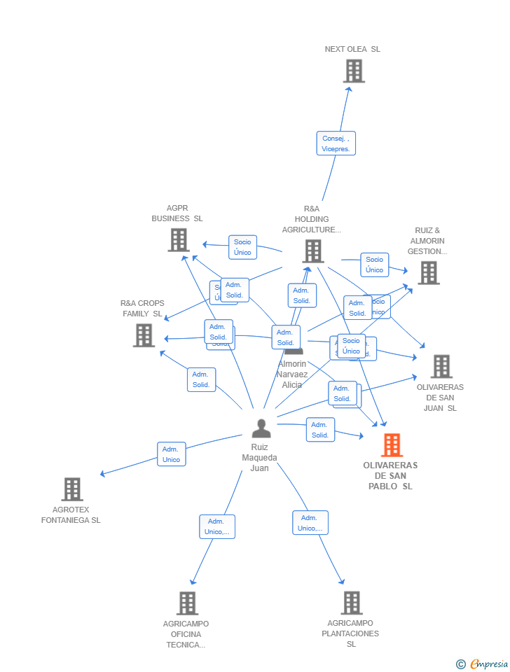 Vinculaciones societarias de OLIVARERAS DE SAN PABLO SL