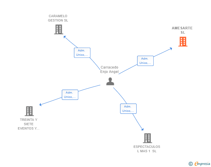 Vinculaciones societarias de AMESARTE SL