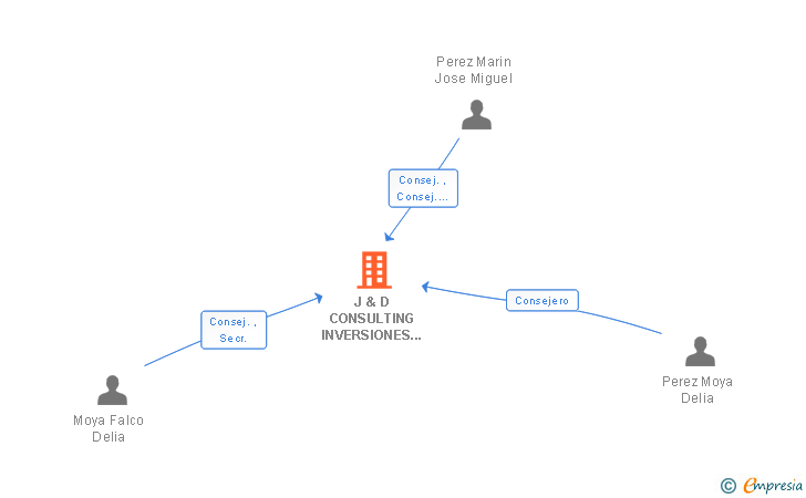 Vinculaciones societarias de J & D CONSULTING INVERSIONES GLOBALES SL