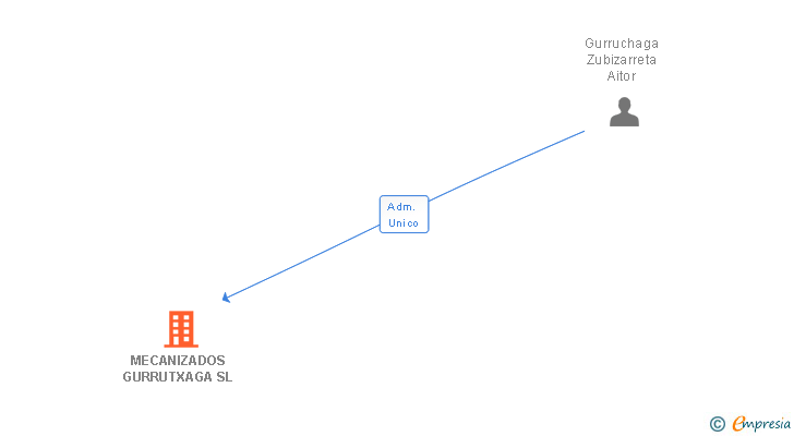 Vinculaciones societarias de MECANIZADOS GURRUTXAGA SL