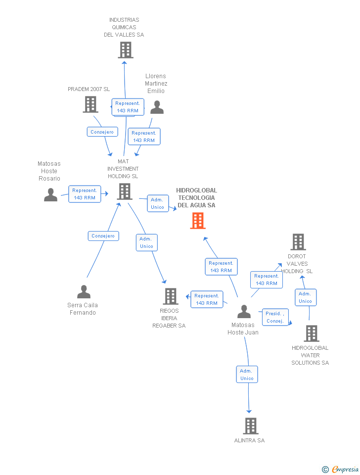 Vinculaciones societarias de HIDROGLOBAL TECNOLOGIA DEL AGUA SA