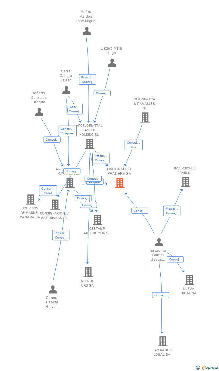 Vinculaciones societarias de CALIBRADOS PRADERA SA