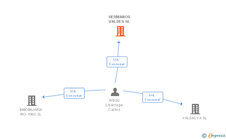 Vinculaciones societarias de HERMANOS VALDES SL