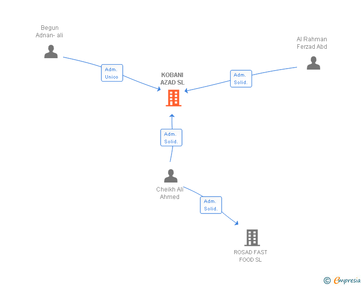 Vinculaciones societarias de KOBANI AZAD SL