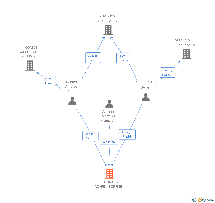 Vinculaciones societarias de J. CORTES CONSULTORS SL